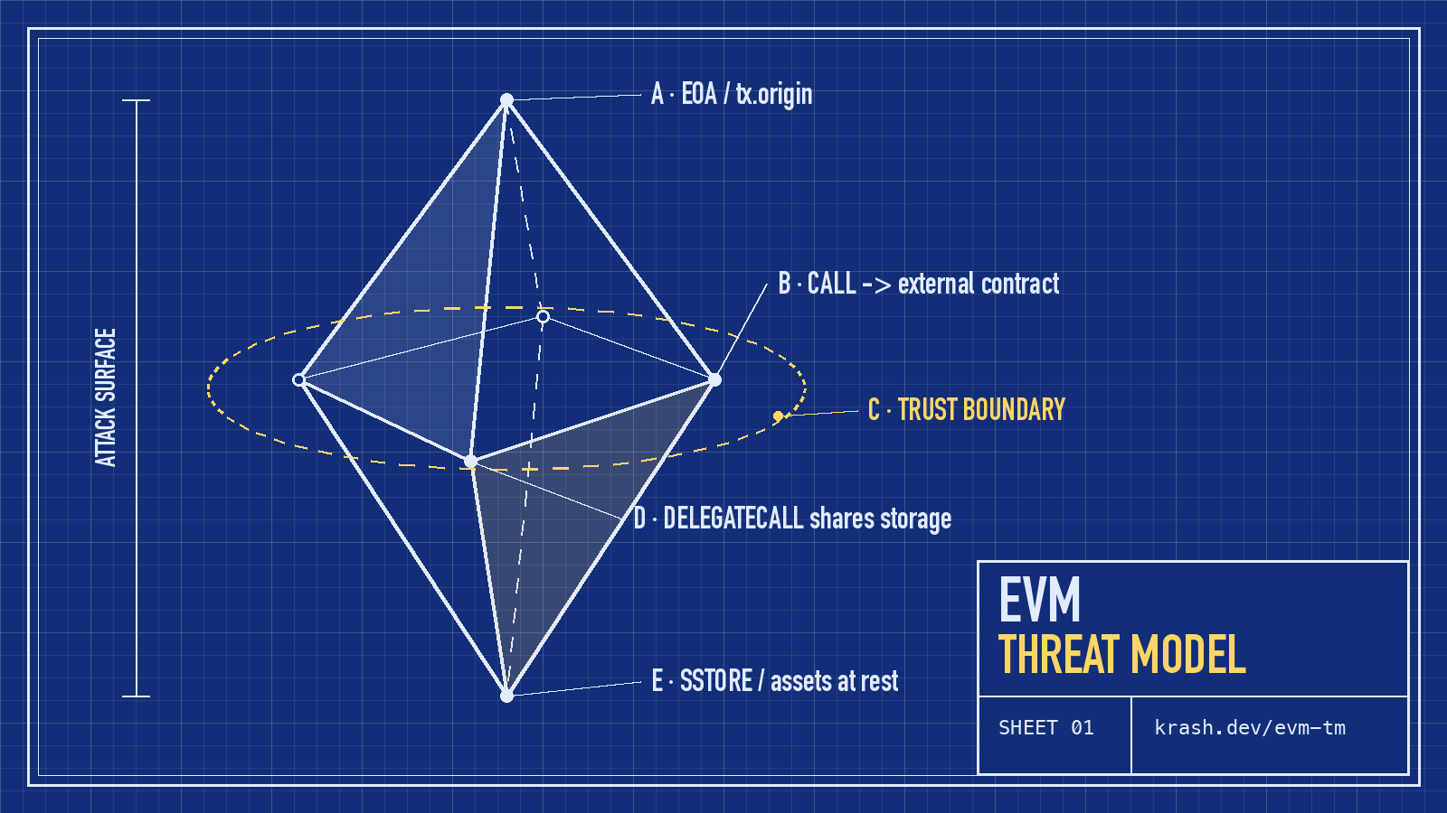EVM Threat Model